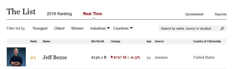 Jeff Bezos net worth at 136.1 billion as of 12 Jan 2019