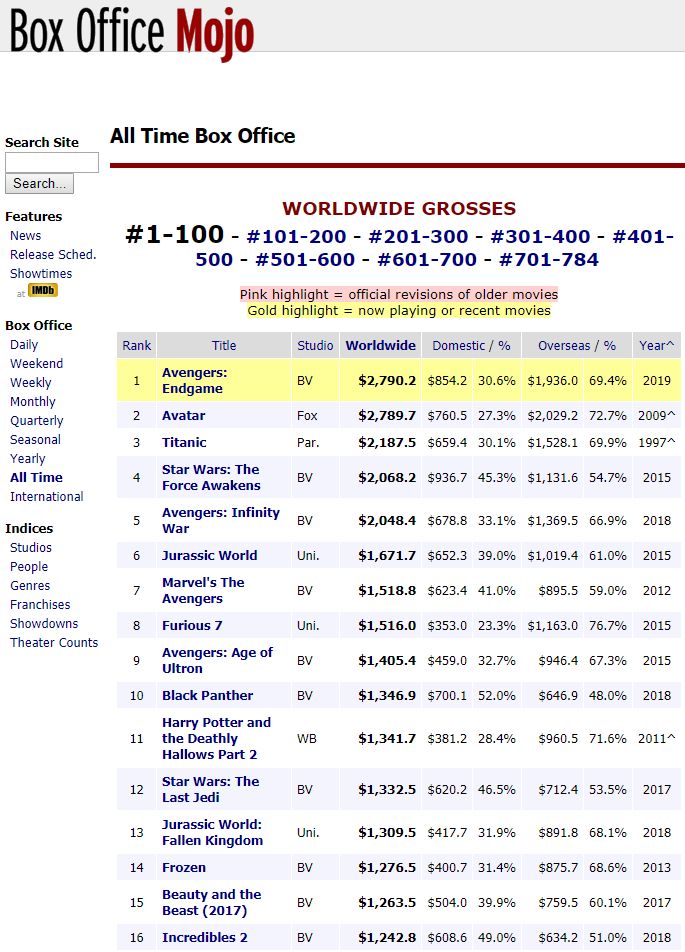 Avengers Endgame Beat Avatar As Worldwide Highest Gross Film